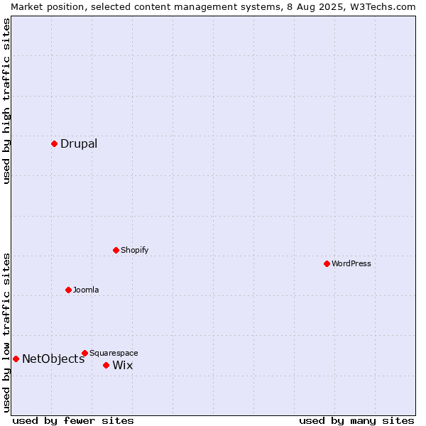 Market position of Wix vs. Drupal vs. NetObjects