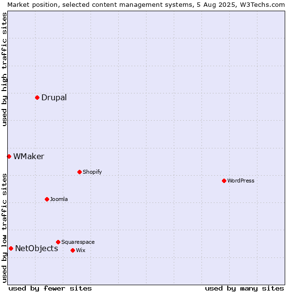 Market position of Drupal vs. NetObjects vs. WMaker