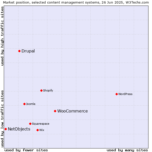 Market position of WooCommerce vs. Drupal vs. NetObjects