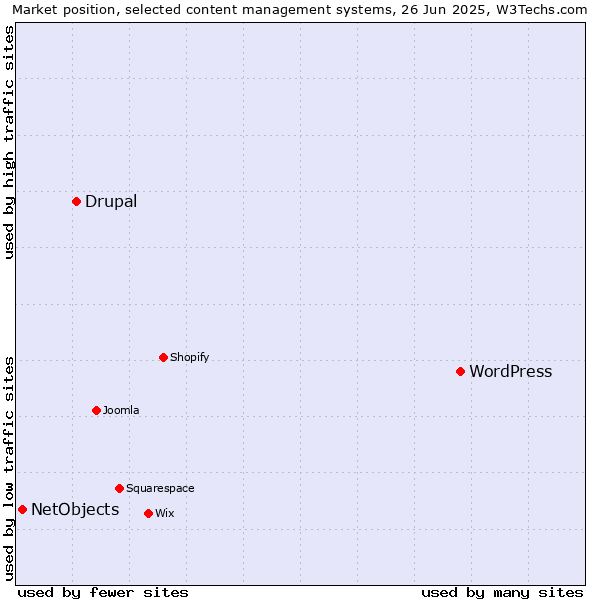 Market position of WordPress vs. Drupal vs. NetObjects