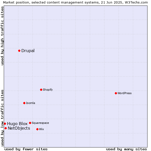 Market position of Drupal vs. NetObjects vs. Hugo Blox
