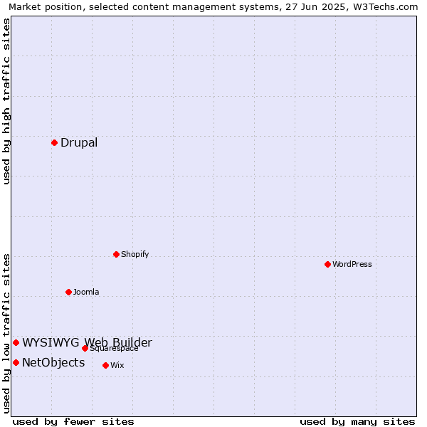Market position of Drupal vs. NetObjects vs. WYSIWYG Web Builder