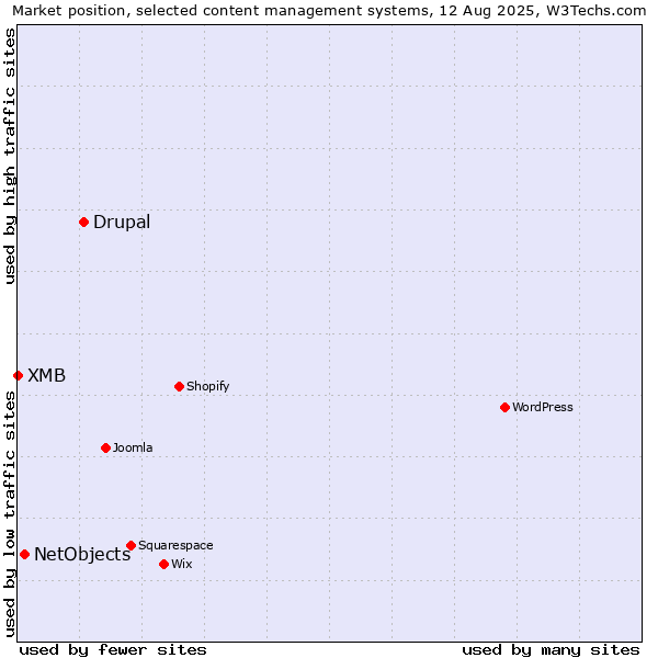 Market position of Drupal vs. NetObjects vs. XMB