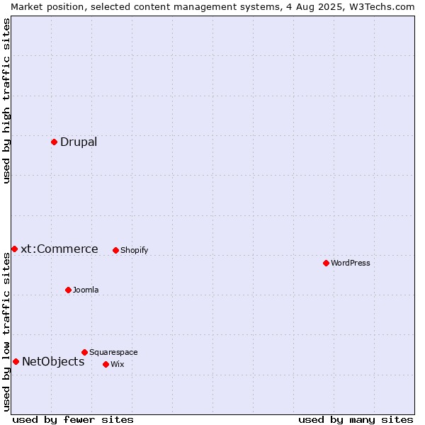 Market position of Drupal vs. NetObjects vs. xt:Commerce