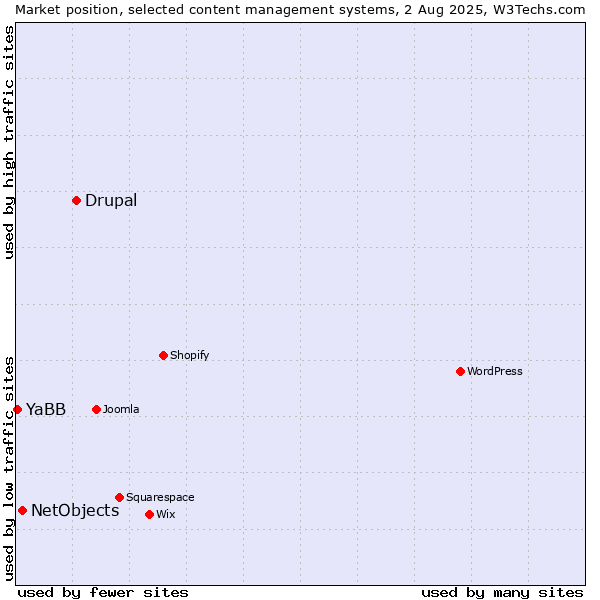 Market position of Drupal vs. NetObjects vs. YaBB