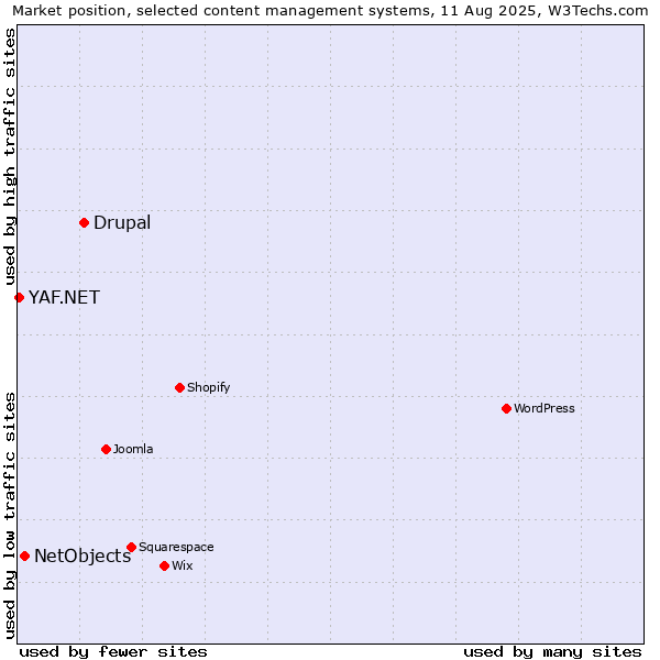 Market position of Drupal vs. NetObjects vs. YAF.NET