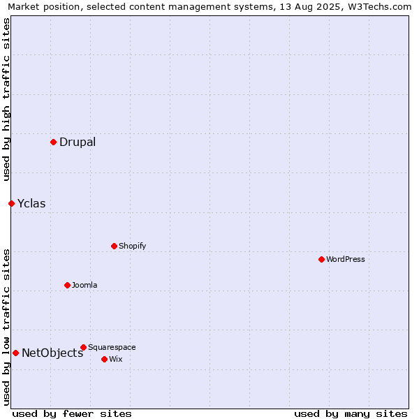 Market position of Drupal vs. NetObjects vs. Yclas