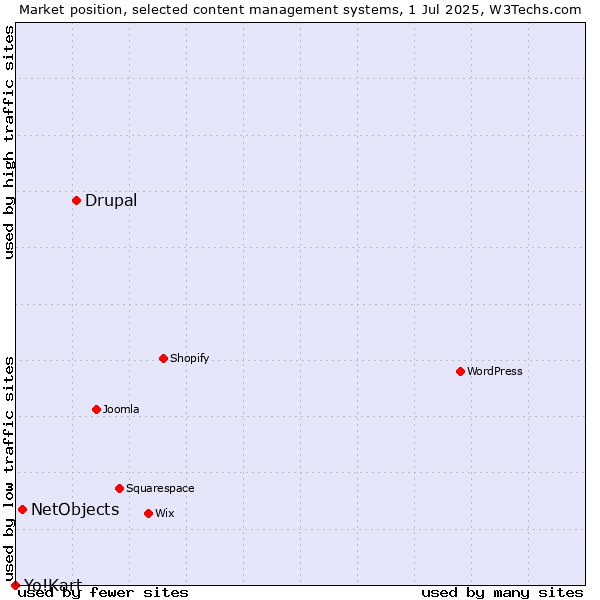 Market position of Drupal vs. NetObjects vs. Yo!Kart