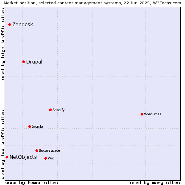 Market position of Drupal vs. Zendesk vs. NetObjects