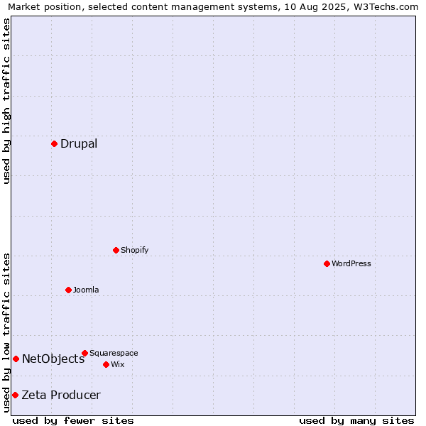 Market position of Drupal vs. NetObjects vs. Zeta Producer