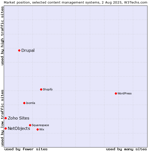 Market position of Drupal vs. NetObjects vs. Zoho Sites