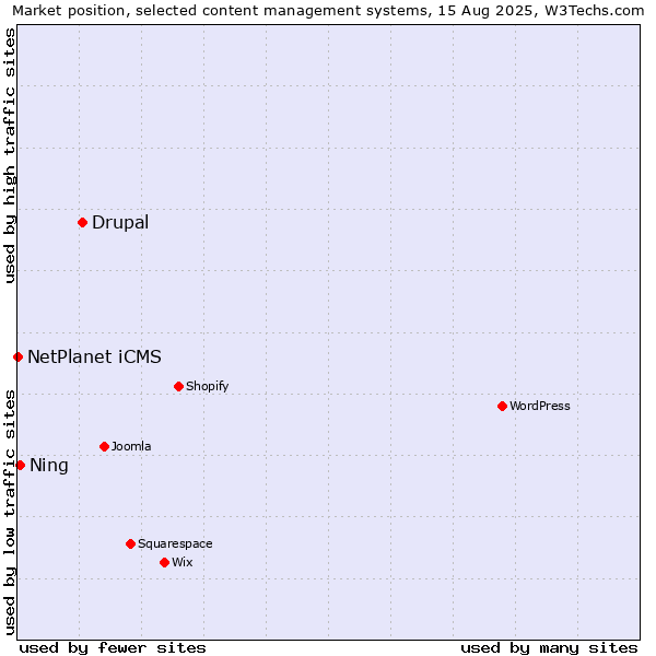 Market position of Drupal vs. Ning vs. NetPlanet iCMS