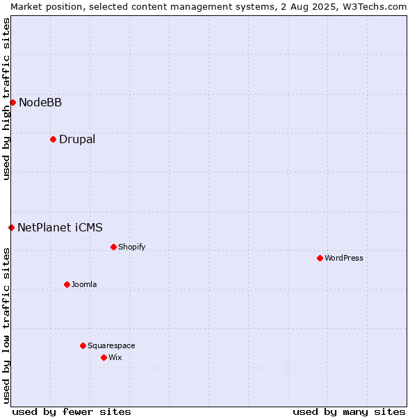 Market position of Drupal vs. NodeBB vs. NetPlanet iCMS