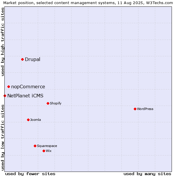 Market position of Drupal vs. nopCommerce vs. NetPlanet iCMS
