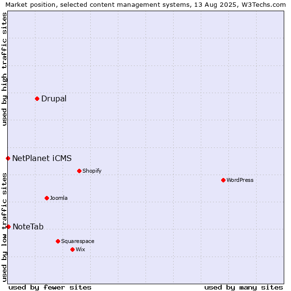 Market position of Drupal vs. NoteTab vs. NetPlanet iCMS