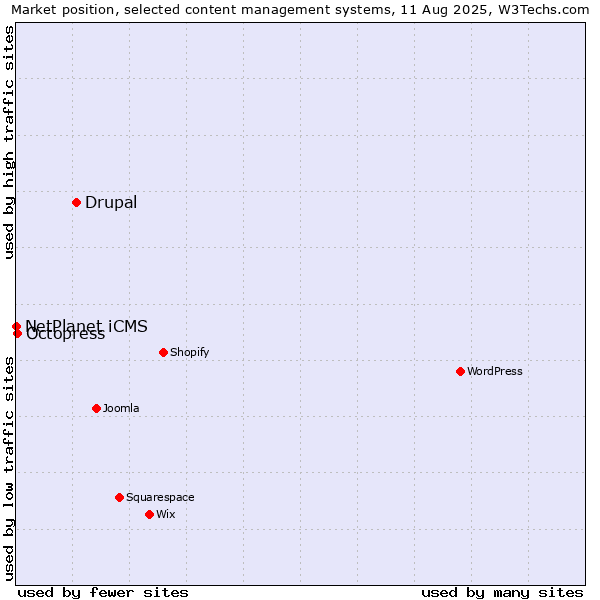 Market position of Drupal vs. Octopress vs. NetPlanet iCMS