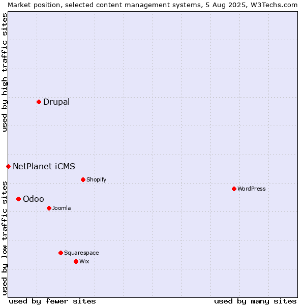 Market position of Drupal vs. Odoo vs. NetPlanet iCMS