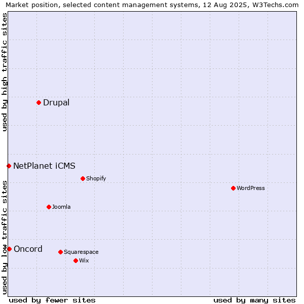 Market position of Drupal vs. Oncord vs. NetPlanet iCMS