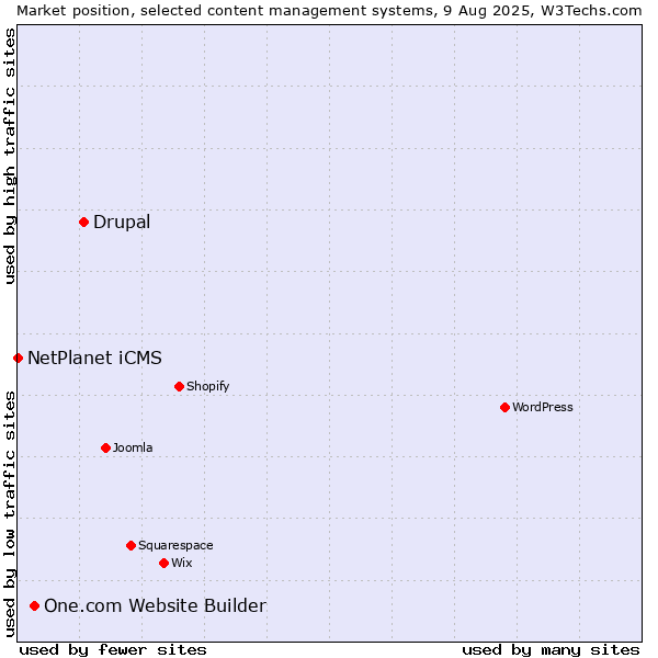 Market position of Drupal vs. One.com Website Builder vs. NetPlanet iCMS