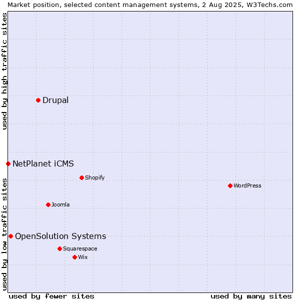 Market position of Drupal vs. OpenSolution Systems vs. NetPlanet iCMS