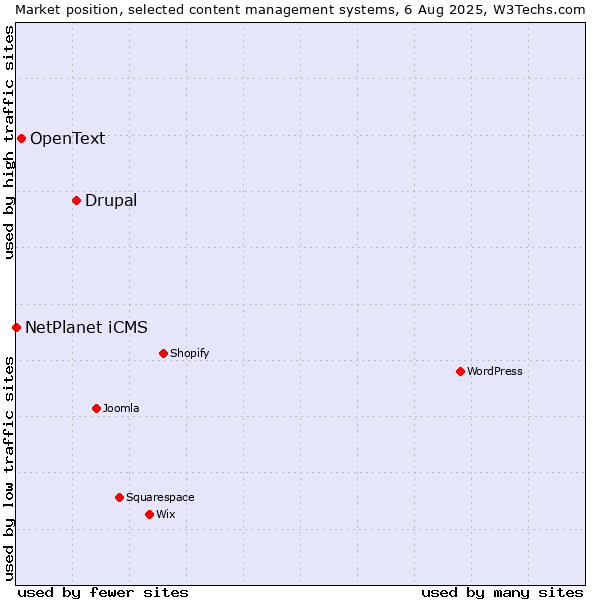 Market position of Drupal vs. OpenText vs. NetPlanet iCMS