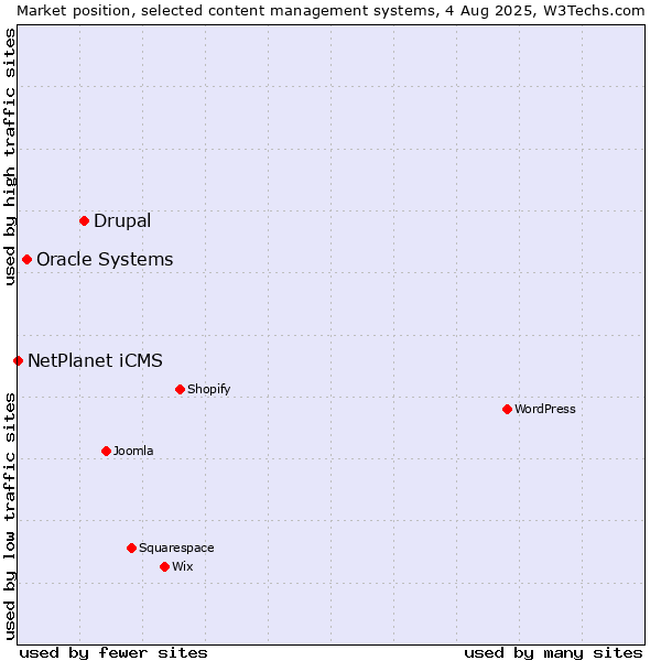 Market position of Drupal vs. Oracle Systems vs. NetPlanet iCMS
