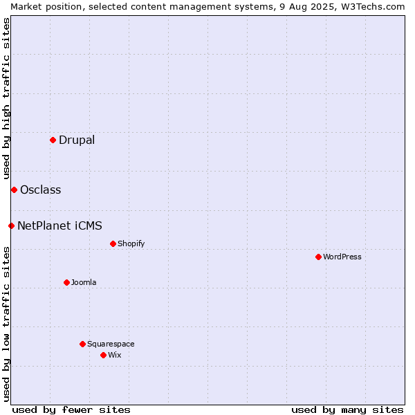 Market position of Drupal vs. Osclass vs. NetPlanet iCMS
