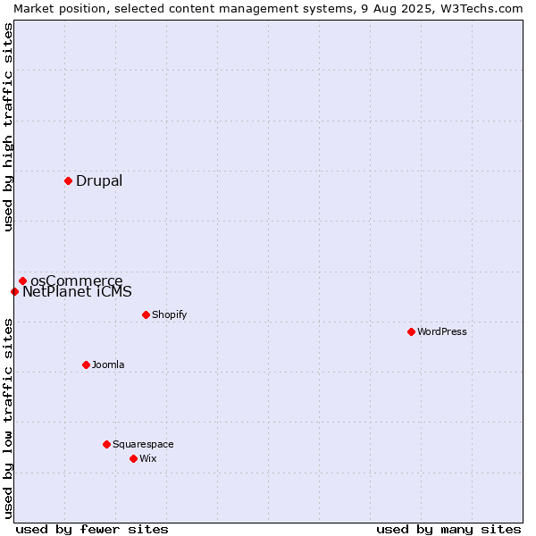 Market position of Drupal vs. osCommerce vs. NetPlanet iCMS