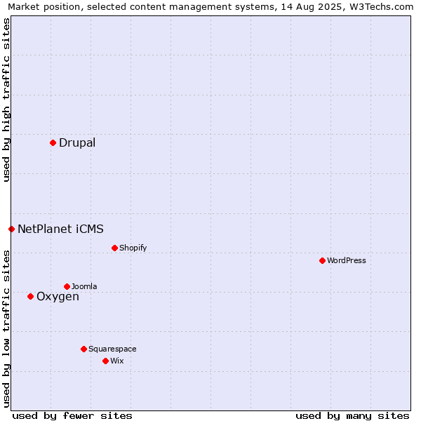 Market position of Drupal vs. Oxygen vs. NetPlanet iCMS