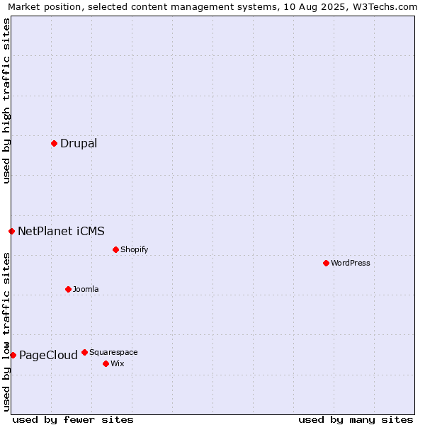 Market position of Drupal vs. PageCloud vs. NetPlanet iCMS
