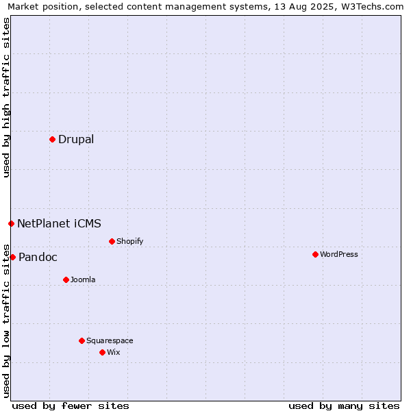 Market position of Drupal vs. Pandoc vs. NetPlanet iCMS