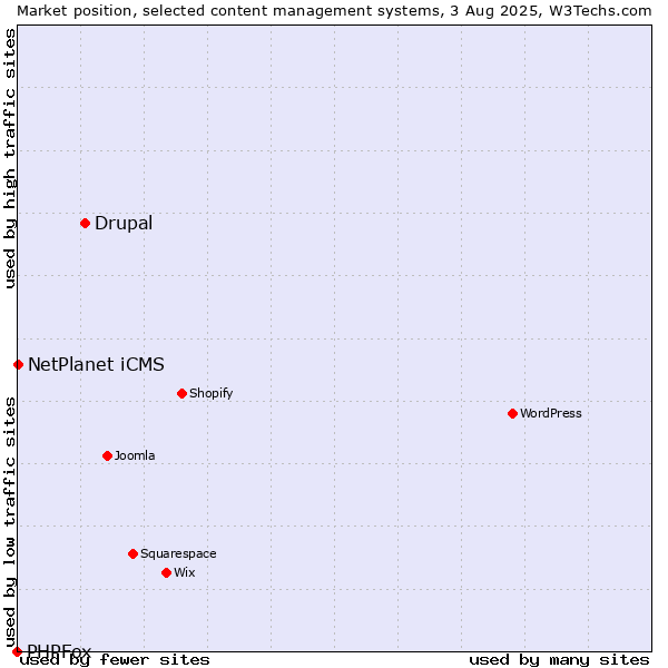 Market position of Drupal vs. NetPlanet iCMS vs. PHPFox