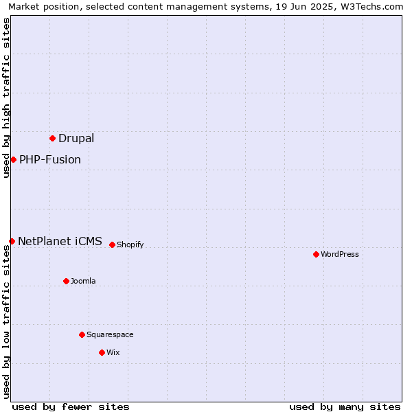 Market position of Drupal vs. PHP-Fusion vs. NetPlanet iCMS