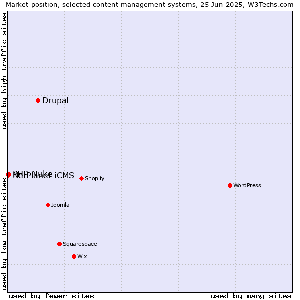 Market position of Drupal vs. PHP-Nuke vs. NetPlanet iCMS