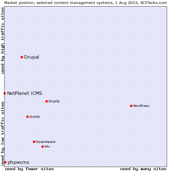 Market position of Drupal vs. phpwcms vs. NetPlanet iCMS