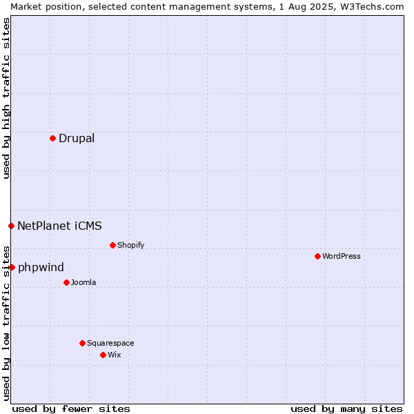 Market position of Drupal vs. phpwind vs. NetPlanet iCMS