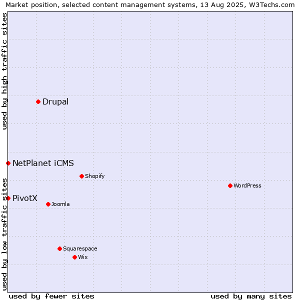 Market position of Drupal vs. NetPlanet iCMS vs. PivotX
