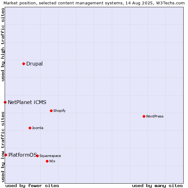 Market position of Drupal vs. PlatformOS vs. NetPlanet iCMS