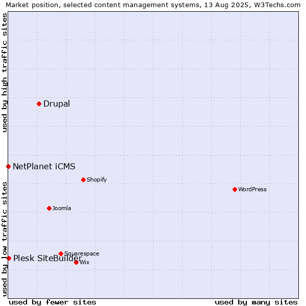 Market position of Drupal vs. Plesk SiteBuilder vs. NetPlanet iCMS