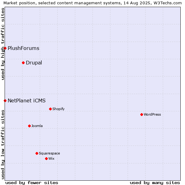 Market position of Drupal vs. NetPlanet iCMS vs. PlushForums