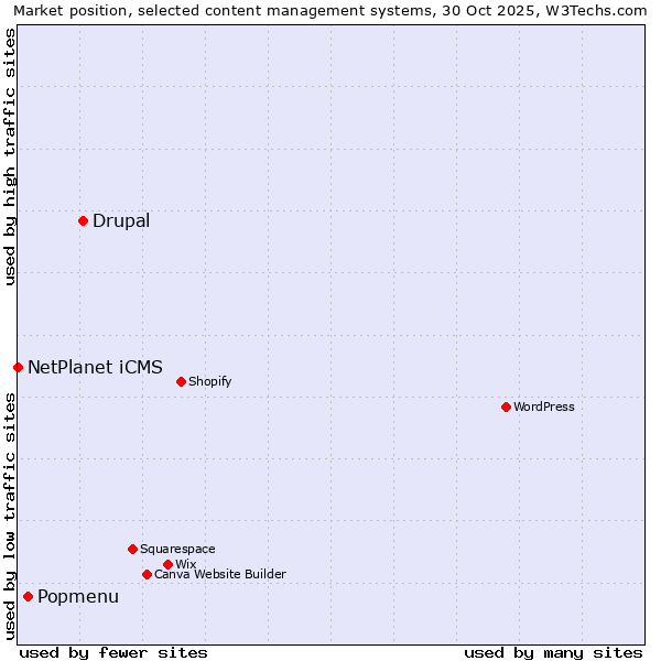 Market position of Drupal vs. Popmenu vs. NetPlanet iCMS