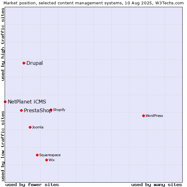 Market position of Drupal vs. PrestaShop vs. NetPlanet iCMS