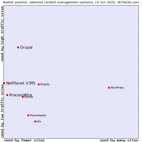 Market position of Drupal vs. ProcessWire vs. NetPlanet iCMS