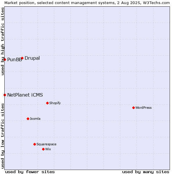Market position of Drupal vs. NetPlanet iCMS vs. PunBB