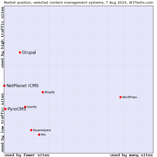 Market position of Drupal vs. PyroCMS vs. NetPlanet iCMS