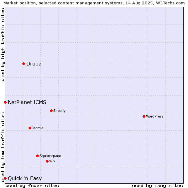Market position of Drupal vs. NetPlanet iCMS vs. Quick 'n Easy