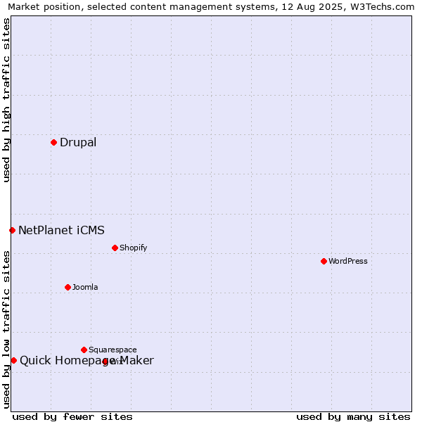 Market position of Drupal vs. Quick Homepage Maker vs. NetPlanet iCMS