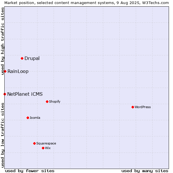 Market position of Drupal vs. RainLoop vs. NetPlanet iCMS