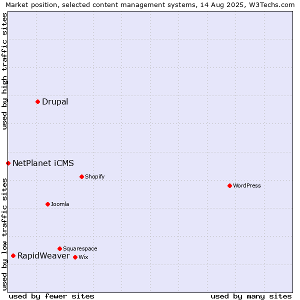 Market position of Drupal vs. RapidWeaver vs. NetPlanet iCMS