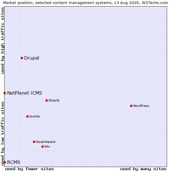 Market position of Drupal vs. NetPlanet iCMS vs. RCMS